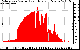 Solar PV/Inverter Performance West Array Actual & Average Power Output