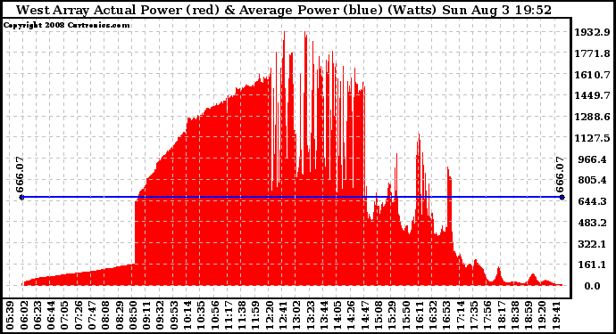 Solar PV/Inverter Performance West Array Actual & Average Power Output