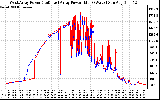 Solar PV/Inverter Performance Photovoltaic Panel Power Output