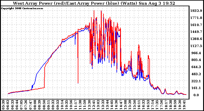 Solar PV/Inverter Performance Photovoltaic Panel Power Output