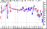 Solar PV/Inverter Performance Photovoltaic Panel Voltage Output