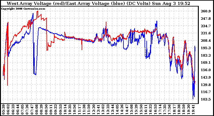 Solar PV/Inverter Performance Photovoltaic Panel Voltage Output