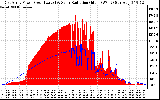 Solar PV/Inverter Performance East Array Power Output & Solar Radiation