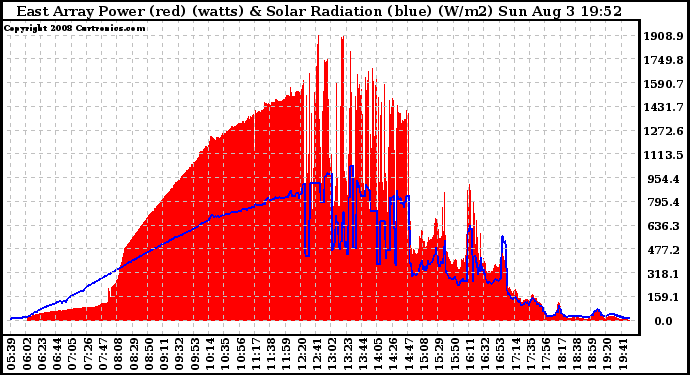 Solar PV/Inverter Performance East Array Power Output & Solar Radiation