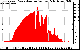 Solar PV/Inverter Performance East Array Actual & Average Power Output