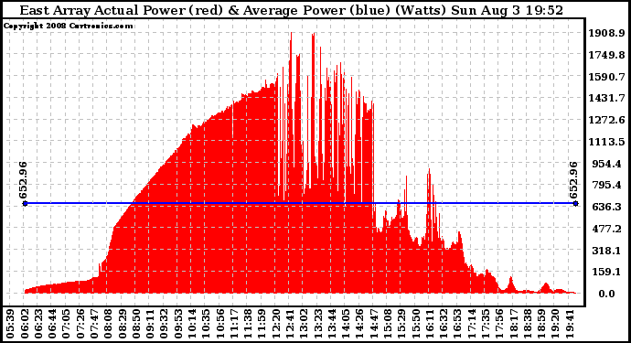 Solar PV/Inverter Performance East Array Actual & Average Power Output