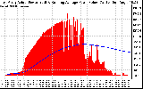 Solar PV/Inverter Performance East Array Actual & Running Average Power Output