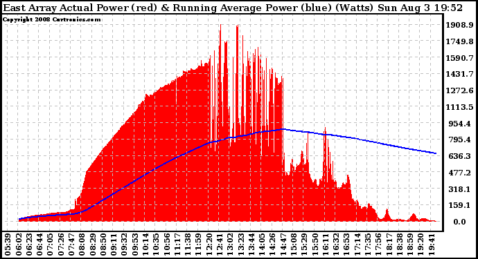 Solar PV/Inverter Performance East Array Actual & Running Average Power Output