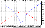 Solar PV/Inverter Performance Sun Altitude Angle & Azimuth Angle