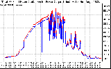 Solar PV/Inverter Performance PV Panel Power Output & Inverter Power Output