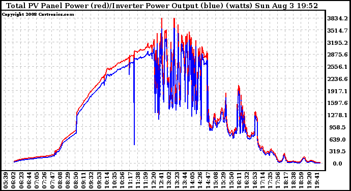 Solar PV/Inverter Performance PV Panel Power Output & Inverter Power Output