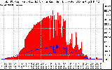 Solar PV/Inverter Performance Total PV Panel Power Output & Solar Radiation