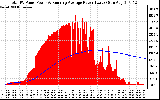 Solar PV/Inverter Performance Total PV Panel & Running Average Power Output