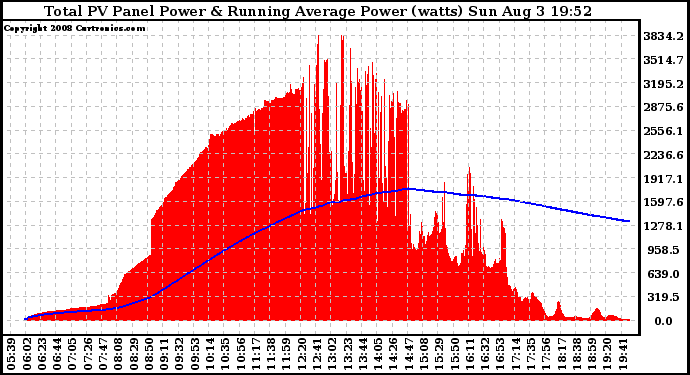 Solar PV/Inverter Performance Total PV Panel & Running Average Power Output