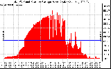 Solar PV/Inverter Performance Total PV Panel Power Output