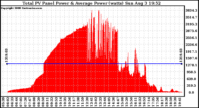 Solar PV/Inverter Performance Total PV Panel Power Output