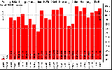 Solar PV/Inverter Performance Weekly Solar Energy Production