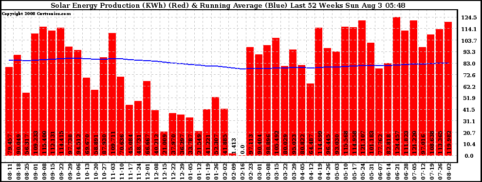 Solar PV/Inverter Performance Weekly Solar Energy Production Running Average Last 52 Weeks