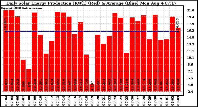 Solar PV/Inverter Performance Daily Solar Energy Production