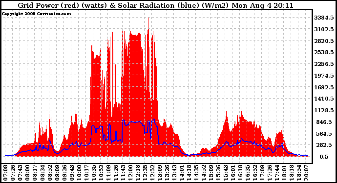 Solar PV/Inverter Performance Grid Power & Solar Radiation