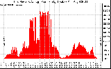 Solar PV/Inverter Performance Inverter Power Output