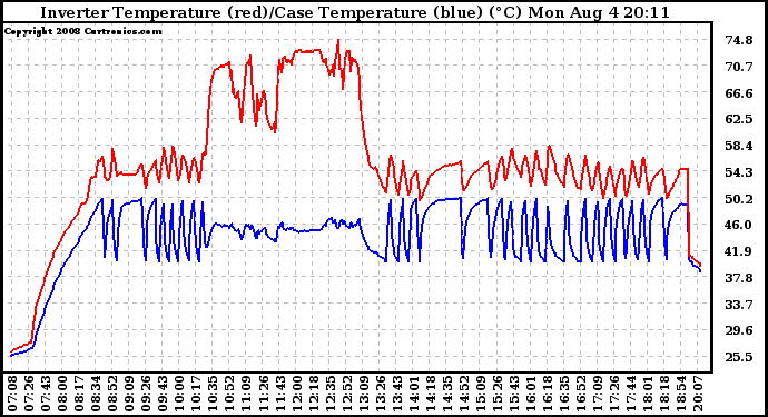 Solar PV/Inverter Performance Inverter Operating Temperature