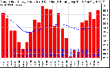 Solar PV/Inverter Performance Monthly Solar Energy Production Running Average