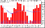 Solar PV/Inverter Performance Monthly Solar Energy Production Value Running Average