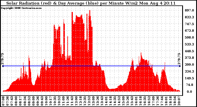 Solar PV/Inverter Performance Solar Radiation & Day Average per Minute