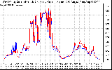 Solar PV/Inverter Performance Photovoltaic Panel Current Output