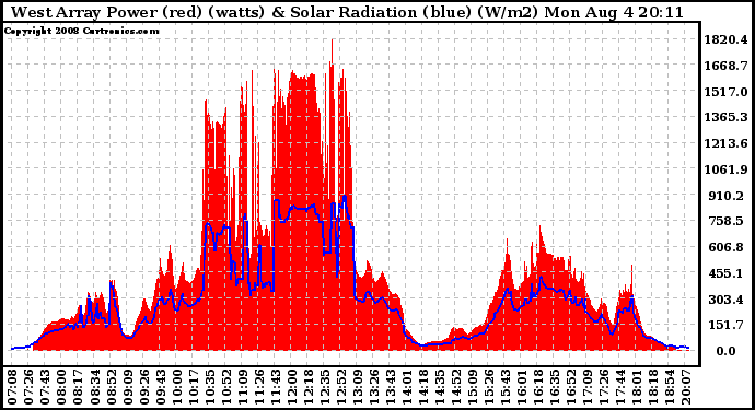 Solar PV/Inverter Performance West Array Power Output & Solar Radiation