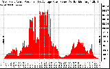 Solar PV/Inverter Performance West Array Actual & Average Power Output