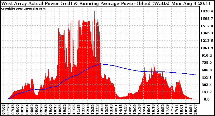 Solar PV/Inverter Performance West Array Actual & Running Average Power Output