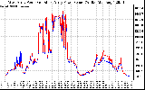 Solar PV/Inverter Performance Photovoltaic Panel Power Output