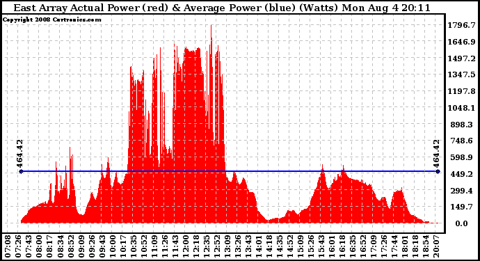 Solar PV/Inverter Performance East Array Actual & Average Power Output