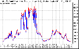 Solar PV/Inverter Performance PV Panel Power Output & Inverter Power Output