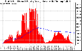 Solar PV/Inverter Performance Total PV Panel & Running Average Power Output