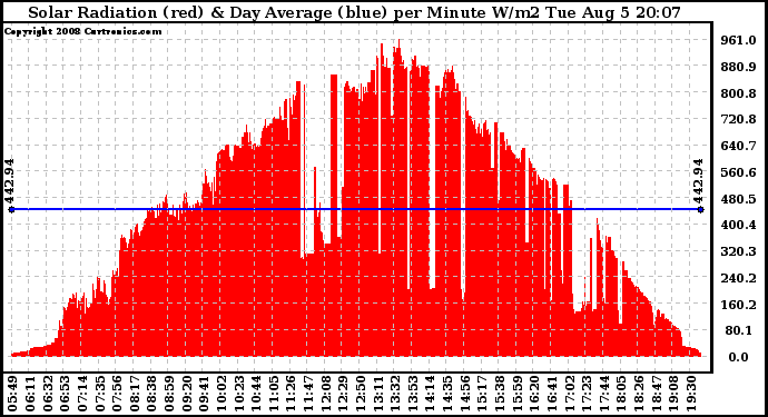 Solar PV/Inverter Performance Solar Radiation & Day Average per Minute