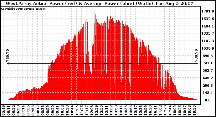 Solar PV/Inverter Performance West Array Actual & Average Power Output