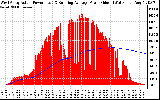 Solar PV/Inverter Performance West Array Actual & Running Average Power Output