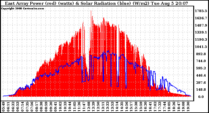 Solar PV/Inverter Performance East Array Power Output & Solar Radiation