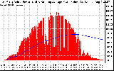 Solar PV/Inverter Performance East Array Actual & Running Average Power Output