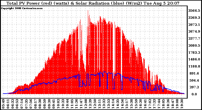 Solar PV/Inverter Performance Total PV Panel Power Output & Solar Radiation