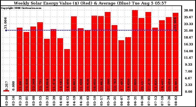 Solar PV/Inverter Performance Weekly Solar Energy Production Value