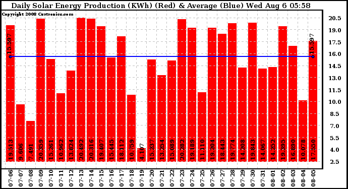 Solar PV/Inverter Performance Daily Solar Energy Production