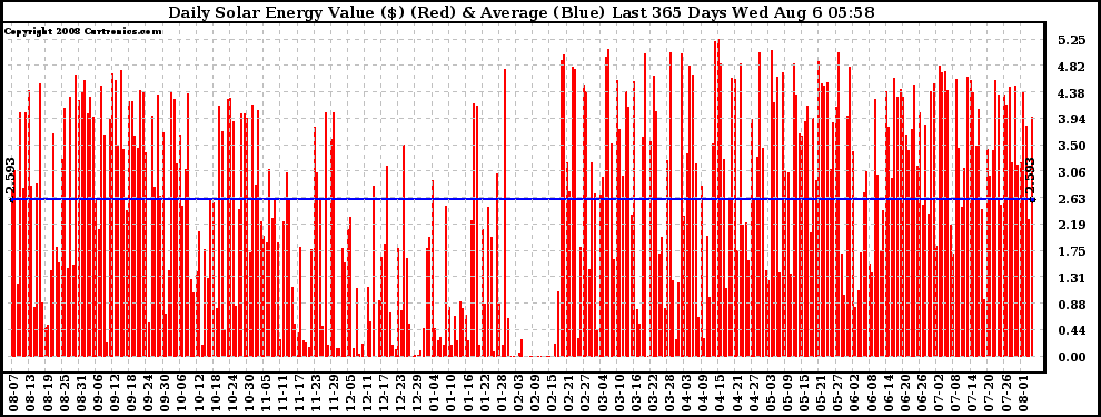 Solar PV/Inverter Performance Daily Solar Energy Production Value Last 365 Days