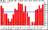 Solar PV/Inverter Performance Monthly Solar Energy Production