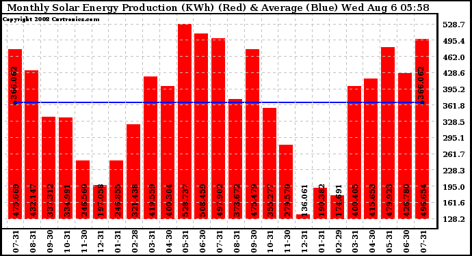 Solar PV/Inverter Performance Monthly Solar Energy Production