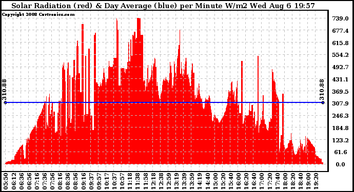 Solar PV/Inverter Performance Solar Radiation & Day Average per Minute