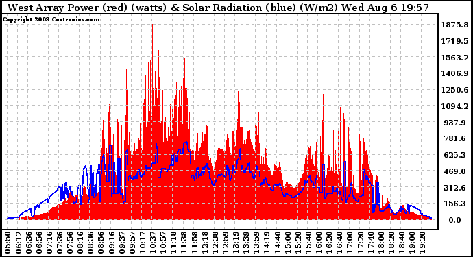 Solar PV/Inverter Performance West Array Power Output & Solar Radiation